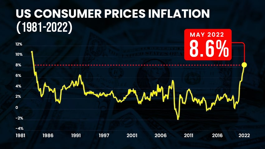 US CONSUMER PRICES INFLATION min 1 US CPI Update – Consumer Price Index Data Reveals Inflation Soared Beyond Anticipation in May, Hitting a New 40-Year High
