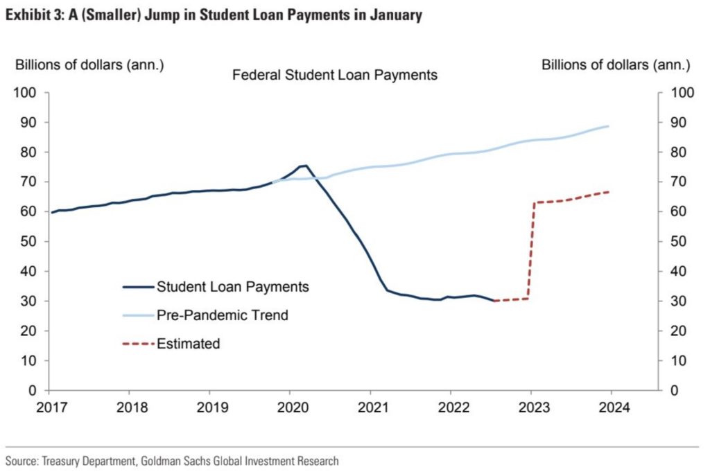 baselines 1024x684 1 Biden forgives half a trillion of student debt – a macroeconomic deep dive