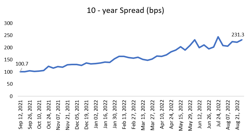 10 year bond spreads italy germany ECB credibility not so robust as rates hiked by 75 bps