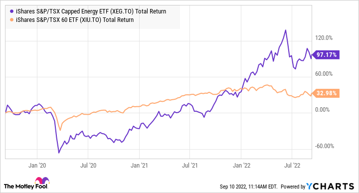 XEG Total Return Level Chart