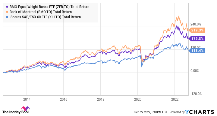 ZEB Total Return Level Chart