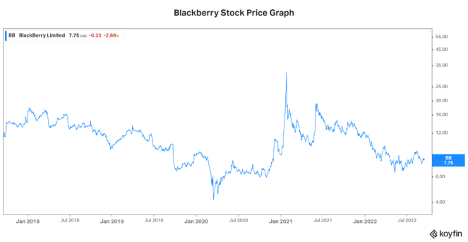 Blackberry stock