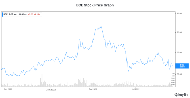 stocks to buy BCE stock tsx