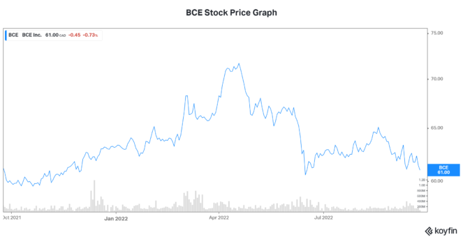 BCE stock