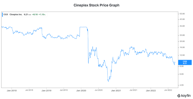 Cineplex stock best stocks to buy right now