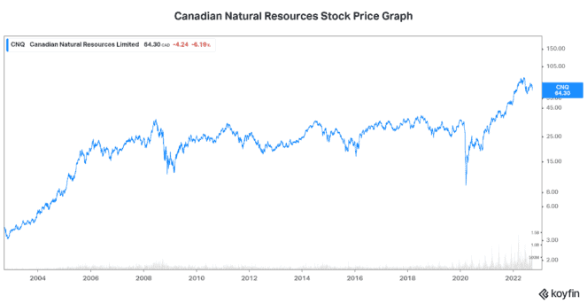 cnq stock tsx canadian natural resources 