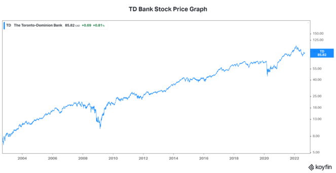 TD Bank stock