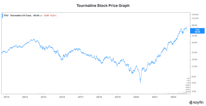 Tourmaline stock TOU stock
