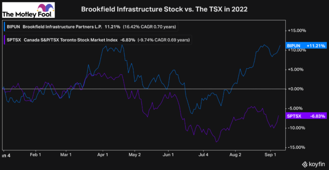 Brookfield Infrastructure Stock