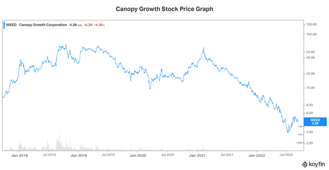 Canopy Growth stock