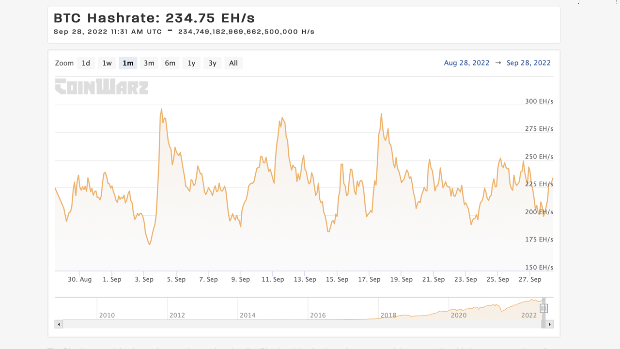 Bitcoin Network's Mining Difficulty Drops for the First Time in 2 Months 