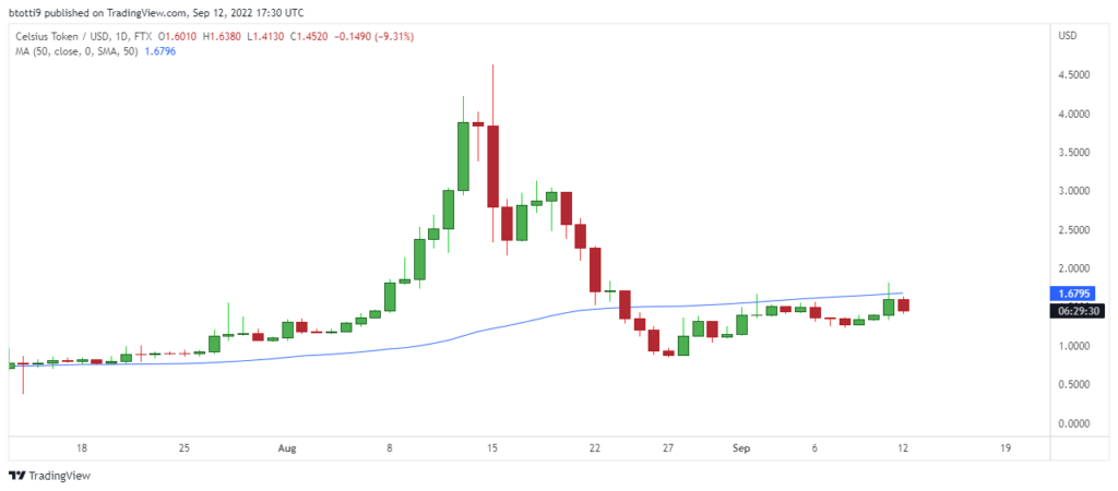 cel usd chart tradingview 1024x450 1 Celsius price: CEL dips 17% as crypto struggle to hold gains