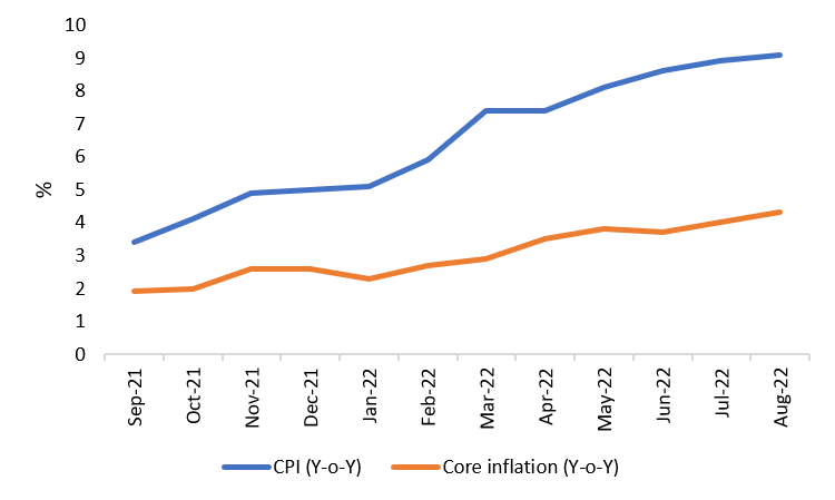 cpi core inflation eurozone 1 ECB credibility not so robust as rates hiked by 75 bps