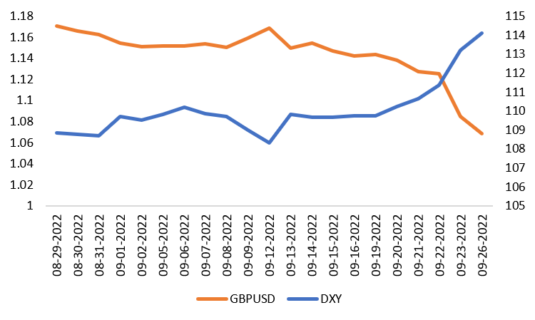 dxy gbpusd graph Policies at loggerheads pound pound; Truss ignores OBR at her peril