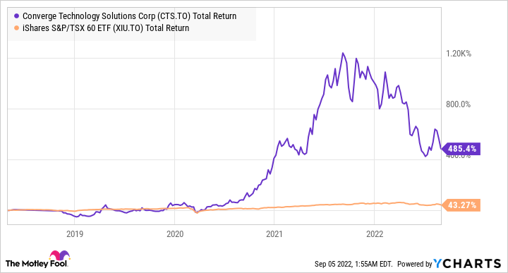 CTS Total Return Level Chart
