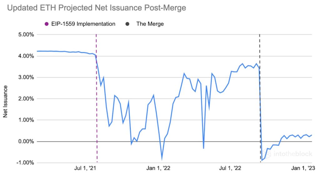 eth inflation 1024x557 1 What does the Ethereum Merge mean? A post-merge analysis