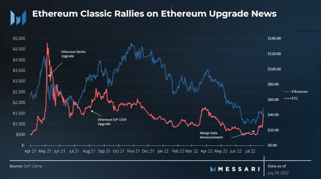 ethereum classic price messari 1024x571 1 Ethereum Classic gains as hashrate hits record high days to the Merge