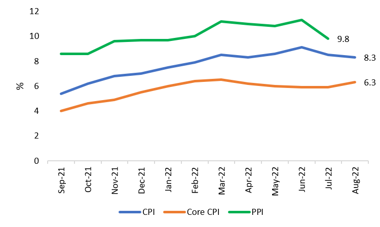 inflation data cpi core US CPI eases but narrative shifts towards further tightening