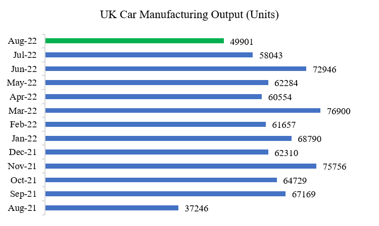 monthly car manufacturing uk data August data shows UK automotive sector heading for a “cliff-edge” in 2023
