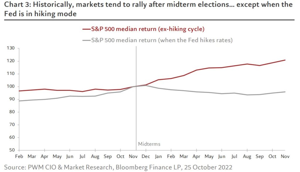 04 2 1024x587 1 US stocks increase before the midterm elections. Is it safe to buy?