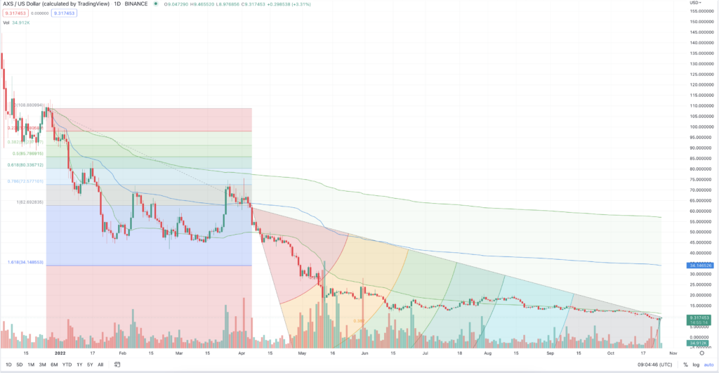 axs usd tradingview 1024x531 1 AXS price movement to early investors and insiders