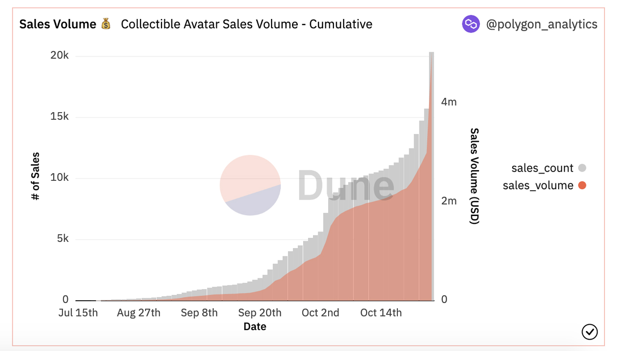 Secondary Sales Volume Tied to Reddit's Collectible NFT Avatars Surges Crossing $5 Million