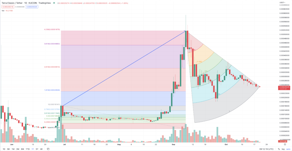 lunc usd 2 1024x531 1 Should you buy LUNC after developers lower the burn tax rate?