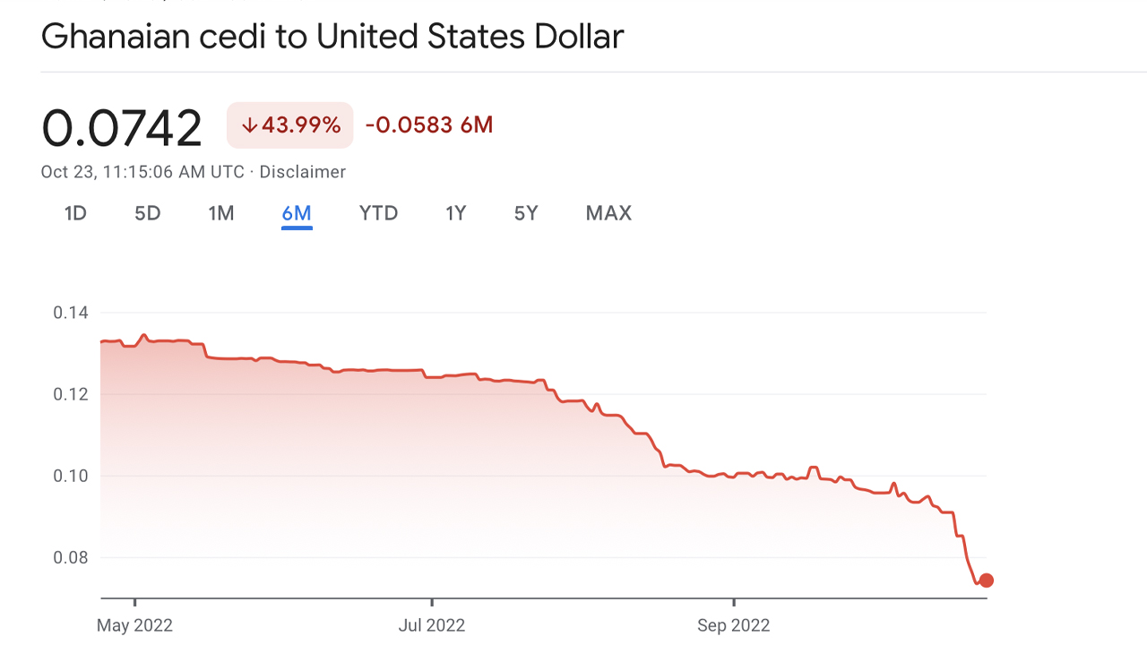 Report: Ghanaian Cedi Slides Further Versus the US Dollar to Become World's Worst-Performing Currency