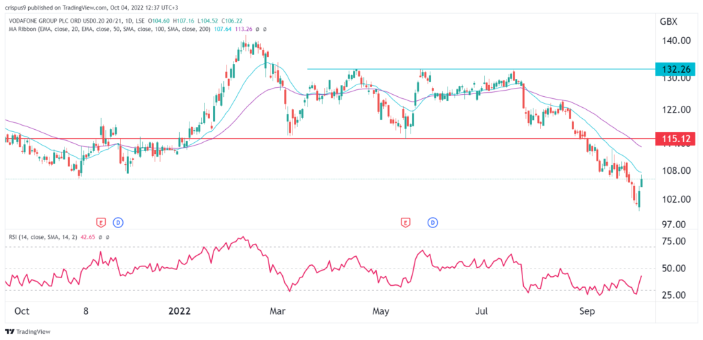 Vodafone share price