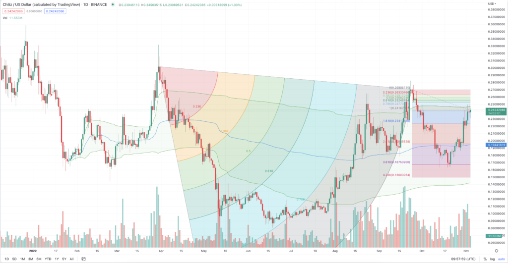 chz usd 3 1024x531 1 Should you buy CHZ after the FIFA World Cup hype of 31%?