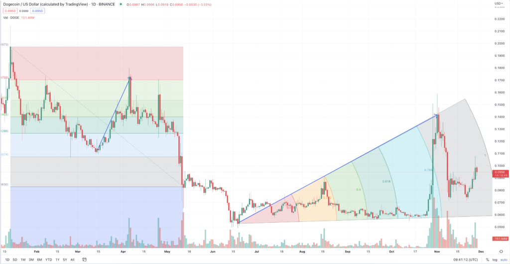 doge usd 1024x531 1 Should you buy DOGE after it jumped in value after Twitter 2.0 plans?