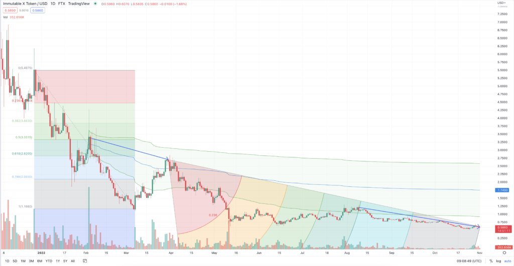 imx usd 3 1024x531 1 ImmutableX price forecast after GameStop NFT marketplace goes live