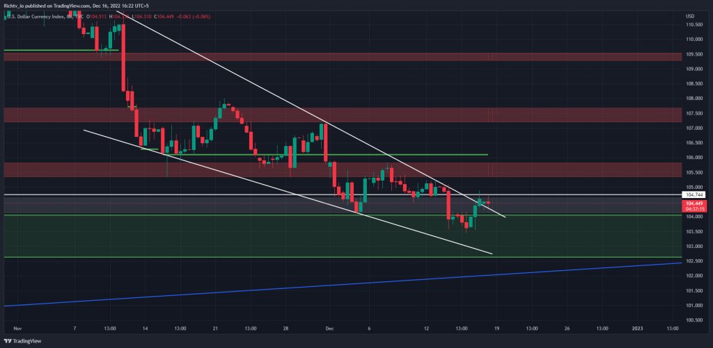 DXY 2022 12 16 16 22 45 BTC Faces Bearish Pressure: $16,800 Support Break Could Trigger Mass Liquidations