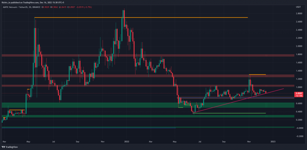 MATICUSDT 2022 12 16 15 38 56 BTC Faces Bearish Pressure: $16,800 Support Break Could Trigger Mass Liquidations