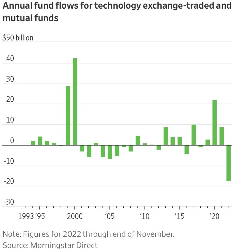 01 2 NASDAQ 100 2023 forecast amid investors pulling record funds out of tech stocks