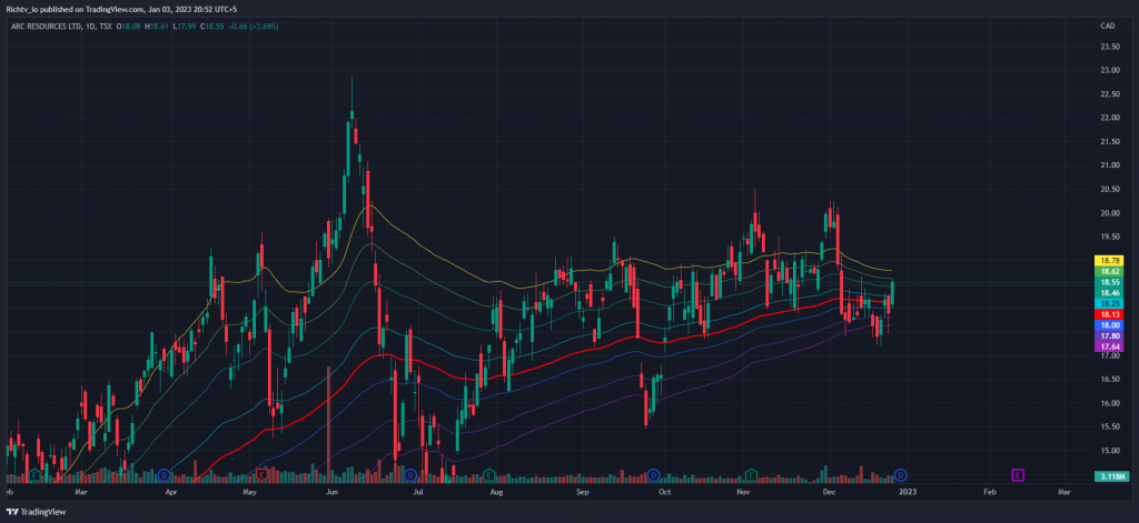 ARX 2023 01 03 20 52 03 Top 10 Stocks | January 2023