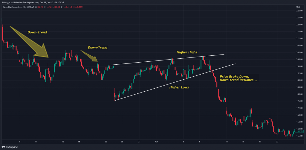 Bearish Continuation Signal 2 How to trade the rising wedge pattern
