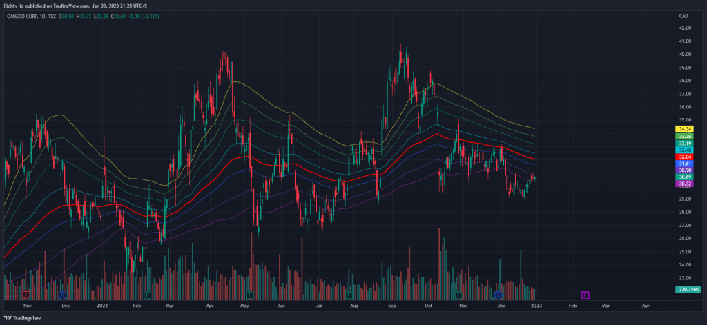 CCO 2023 01 03 21 28 23 Top 10 Stocks | January 2023