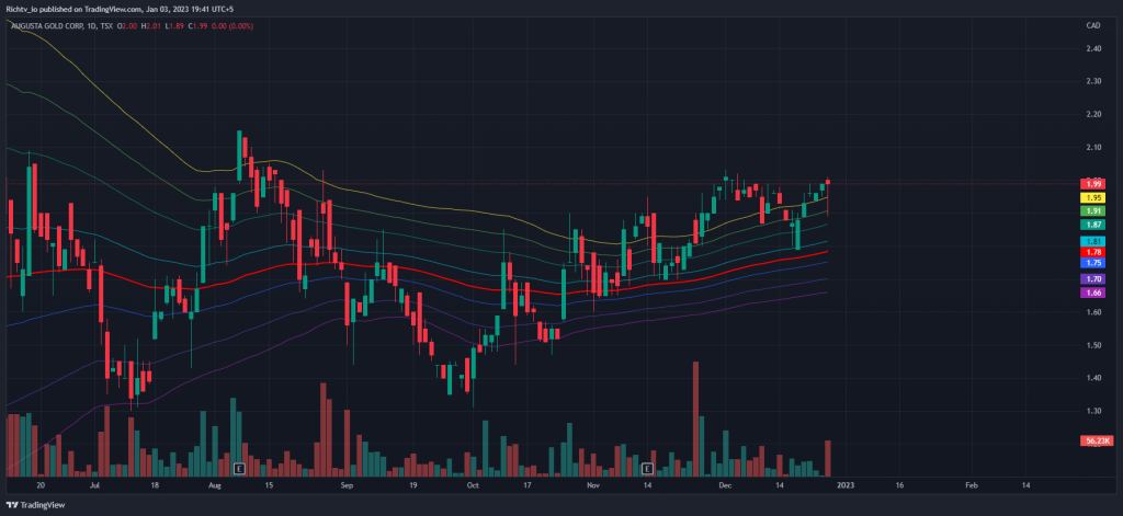 G 2023 01 03 19 41 44 Top 10 Stocks | January 2023