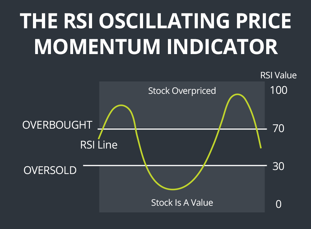 How RSI is calculated How to trade using relative strength index (RSI) indicator