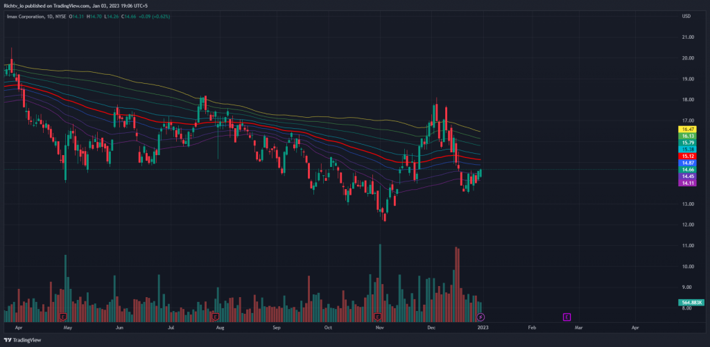 IMAX 2023 01 03 19 06 58 Top 10 Stocks | January 2023