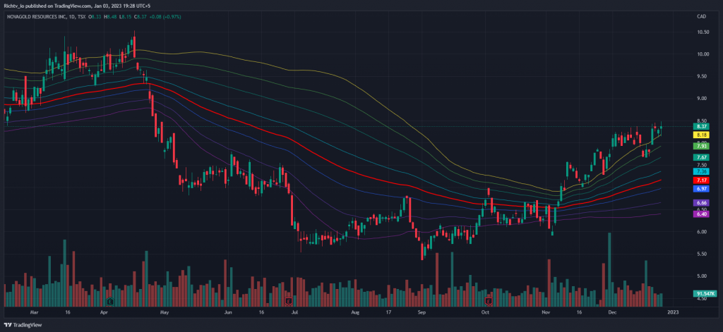 NG 2023 01 03 19 28 00 Top 10 Stocks | January 2023