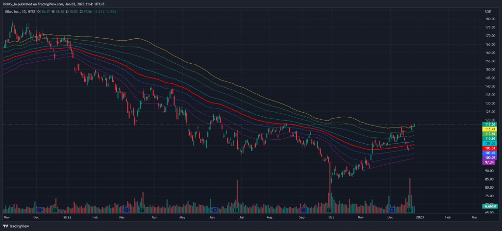 NKE 2023 01 03 21 41 24 Top 10 Stocks | January 2023