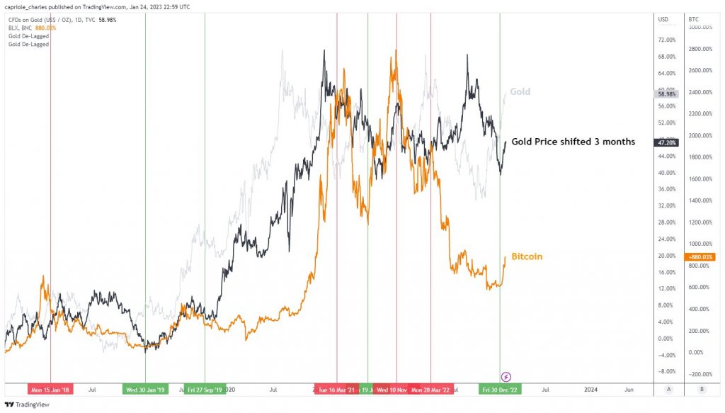 btc 3 Bitcoin due for shake-up vs. gold, stocks as BTC price dips under $22.5K