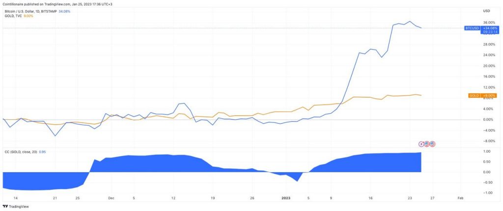 btc 4 Bitcoin due for shake-up vs. gold, stocks as BTC price dips under $22.5K