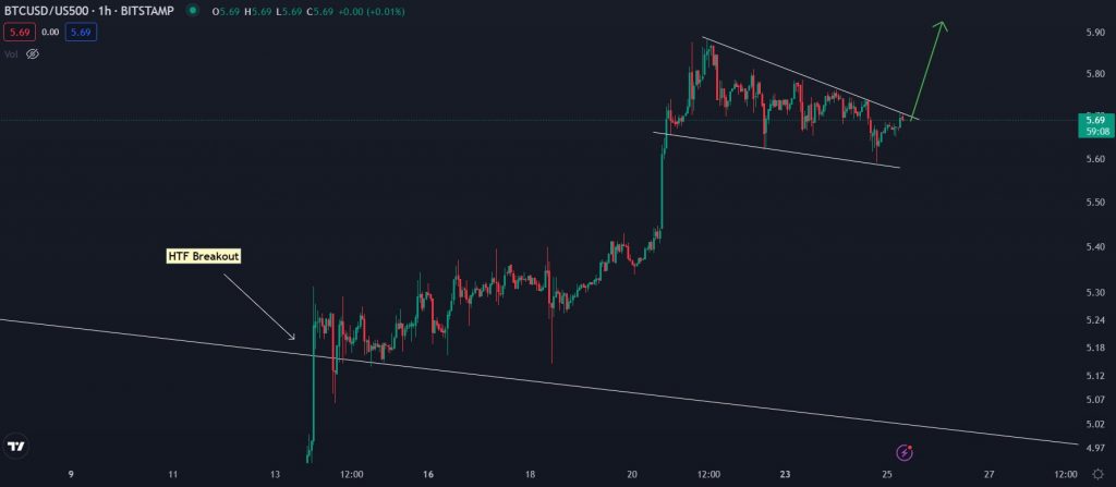 btc5 Bitcoin due for shake-up vs. gold, stocks as BTC price dips under $22.5K