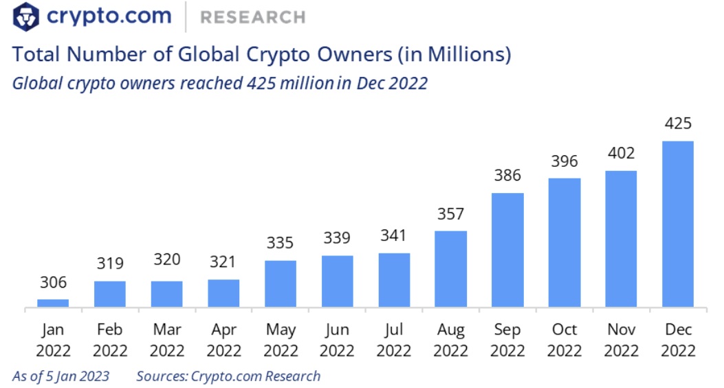 Crypto Adoption achieved New Milestones