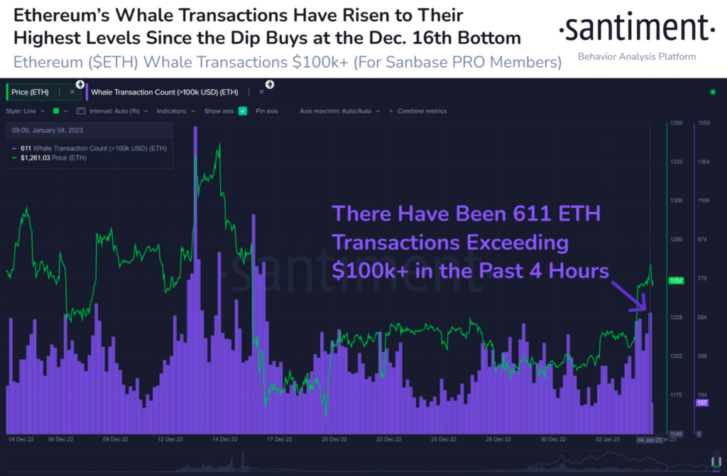 image1 28 1024x671 1 Ethereum price movement after high ETH whale activity