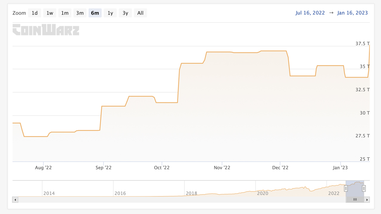 Bitcoins Mining Difficulty