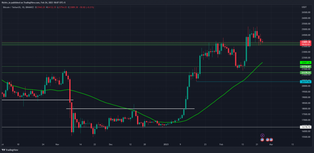 BTCUSDT 2023 02 24 18 07 09 Centrus Energy's HALEU Production License Boosts U.S. Capabilities | Tesla Stock's Impressive 7-Week Surge